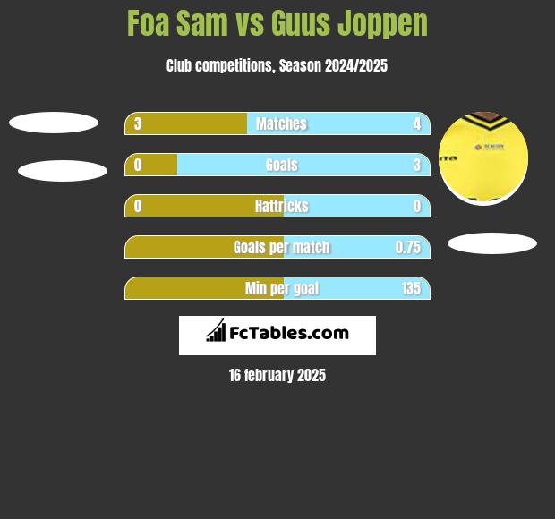 Foa Sam vs Guus Joppen h2h player stats