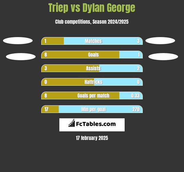 Triep vs Dylan George h2h player stats