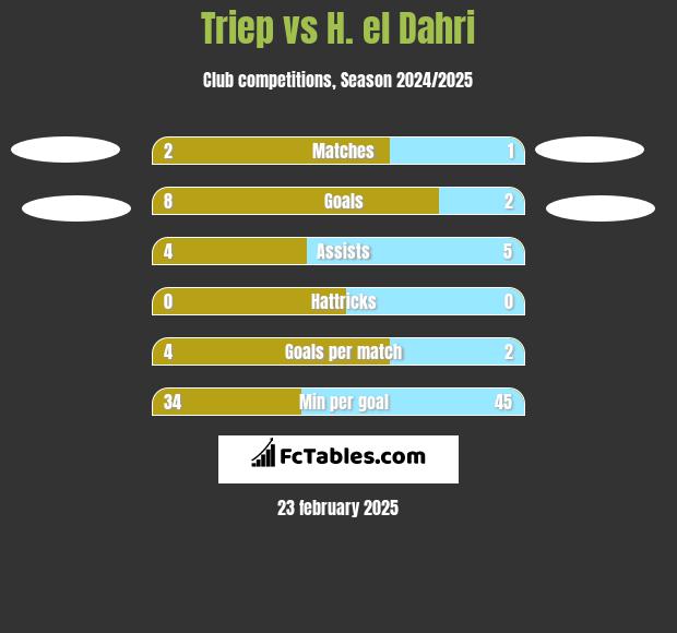 Triep vs H. el Dahri h2h player stats