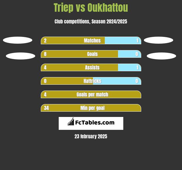 Triep vs Oukhattou h2h player stats