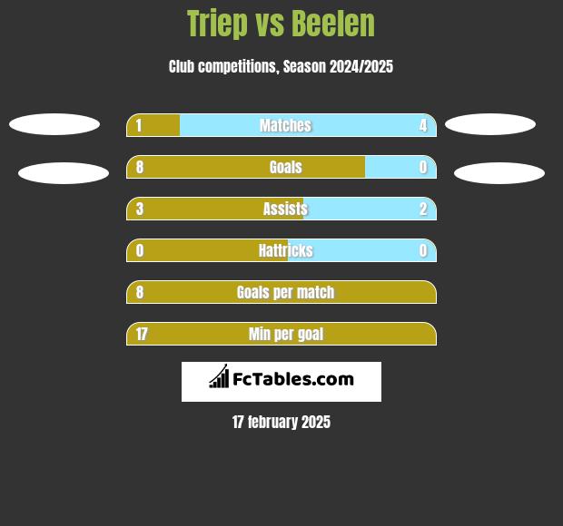 Triep vs Beelen h2h player stats