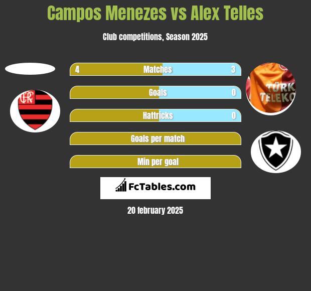 Campos Menezes vs Alex Telles h2h player stats