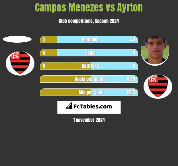 Campos Menezes vs Ayrton h2h player stats