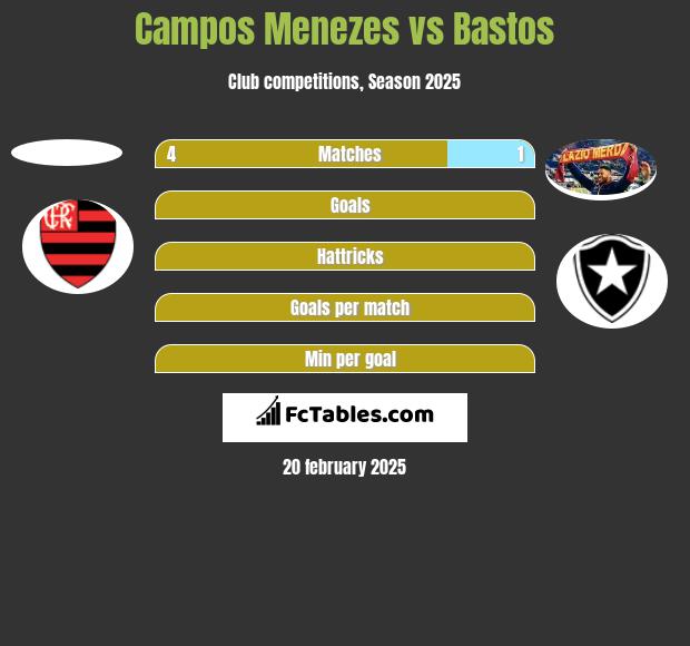 Campos Menezes vs Bastos h2h player stats