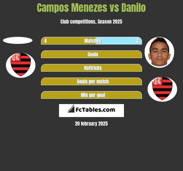 Campos Menezes vs Danilo h2h player stats