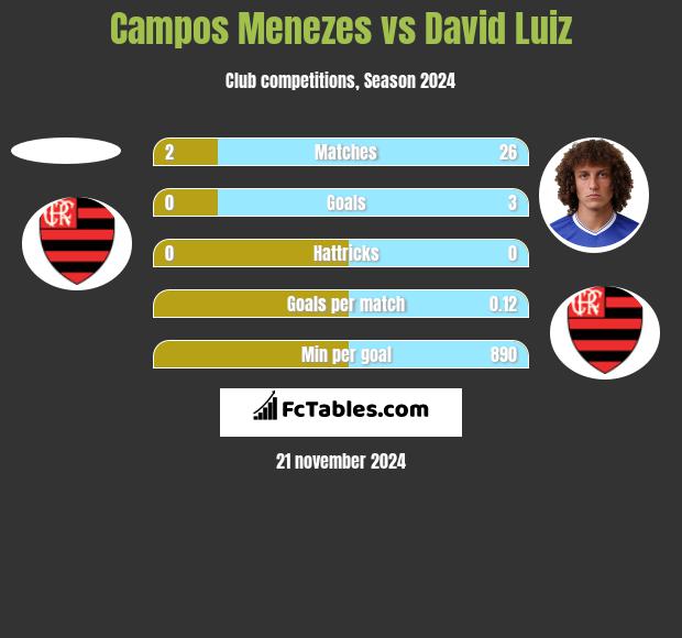 Campos Menezes vs David Luiz h2h player stats