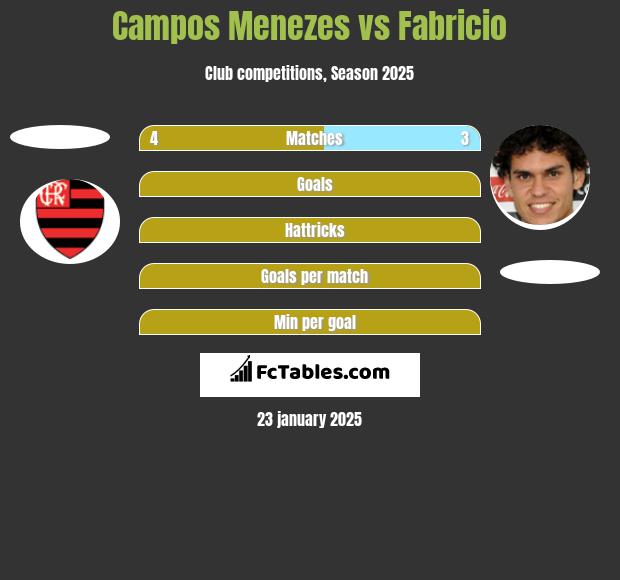 Campos Menezes vs Fabricio h2h player stats