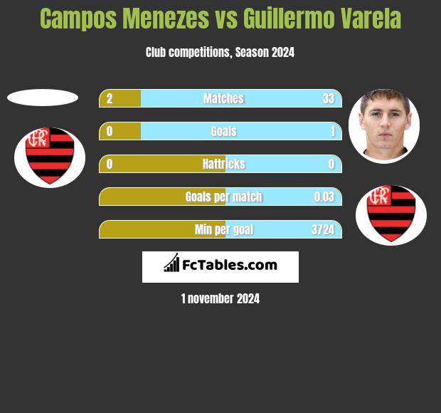 Campos Menezes vs Guillermo Varela h2h player stats