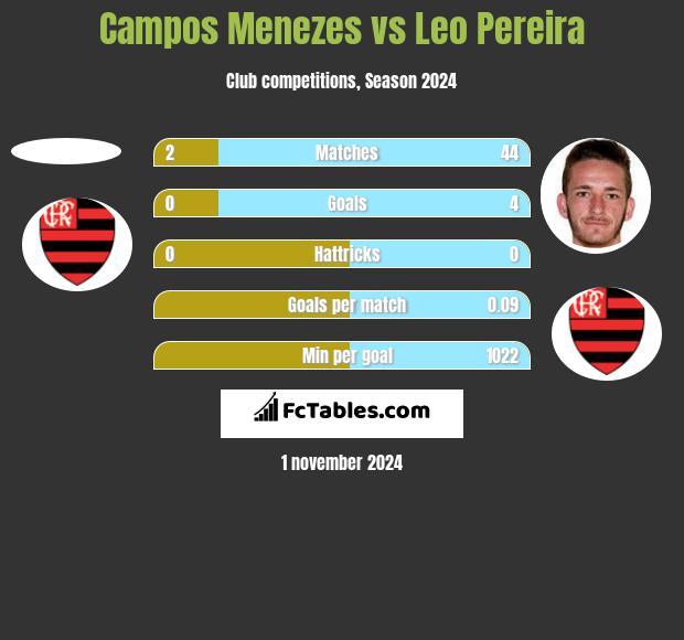 Campos Menezes vs Leo Pereira h2h player stats