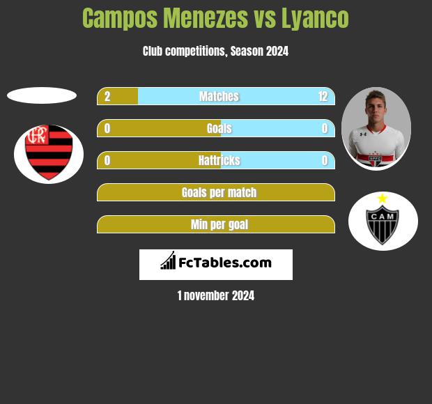 Campos Menezes vs Lyanco h2h player stats