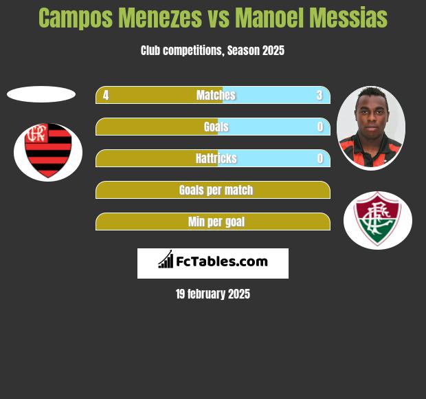 Campos Menezes vs Manoel Messias h2h player stats