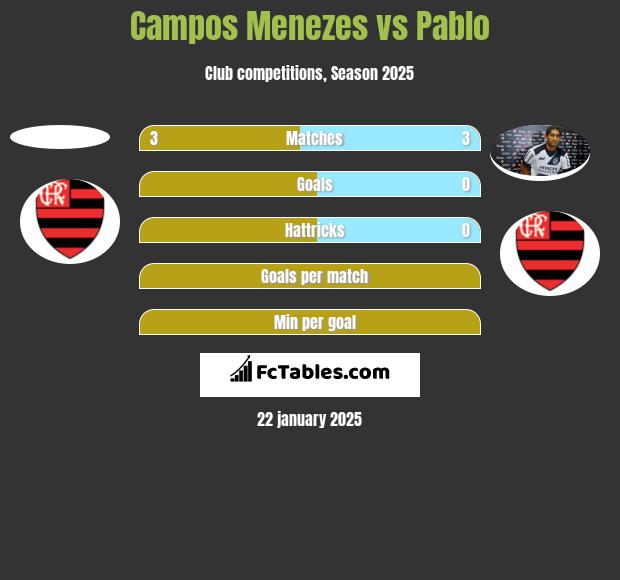 Campos Menezes vs Pablo h2h player stats