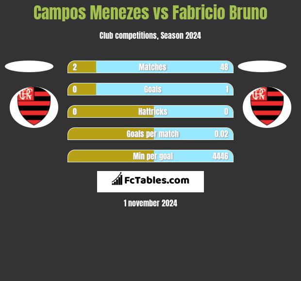 Campos Menezes vs Fabricio Bruno h2h player stats