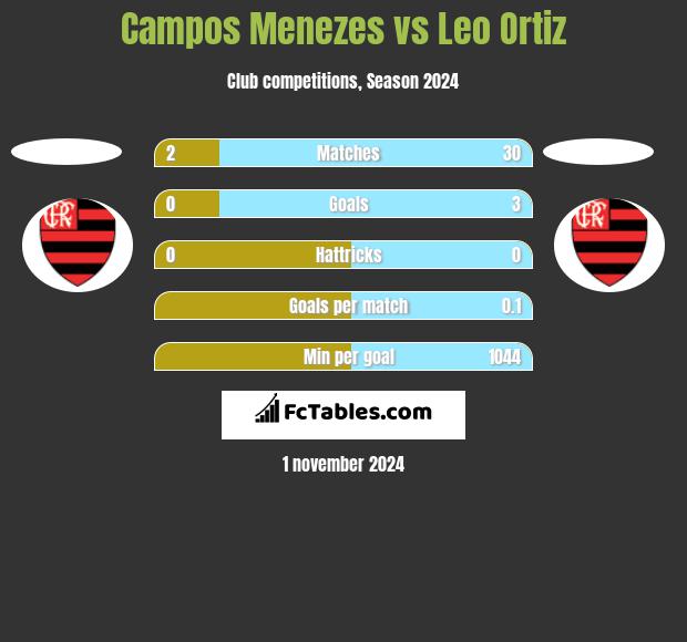 Campos Menezes vs Leo Ortiz h2h player stats