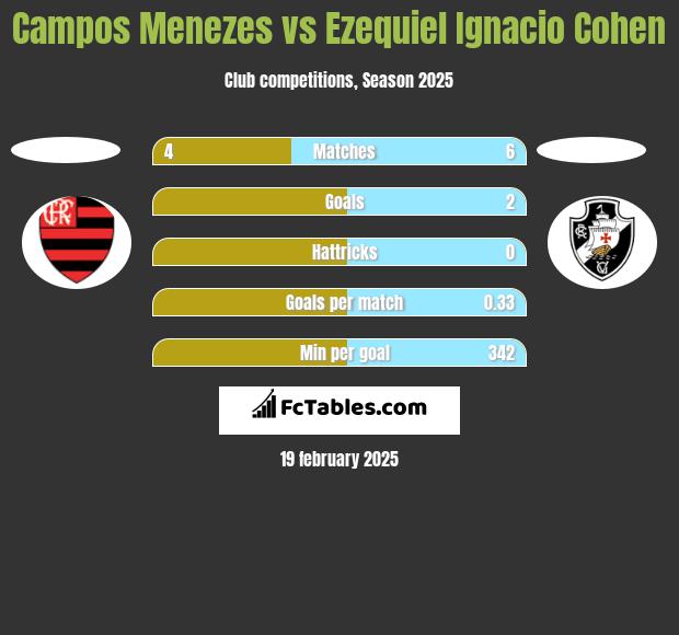 Campos Menezes vs Ezequiel Ignacio Cohen h2h player stats