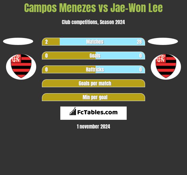 Campos Menezes vs Jae-Won Lee h2h player stats