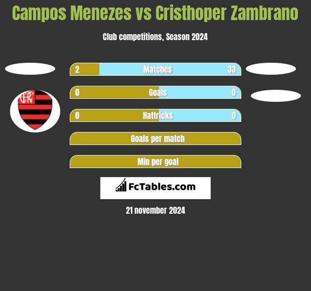 Campos Menezes vs Cristhoper Zambrano h2h player stats