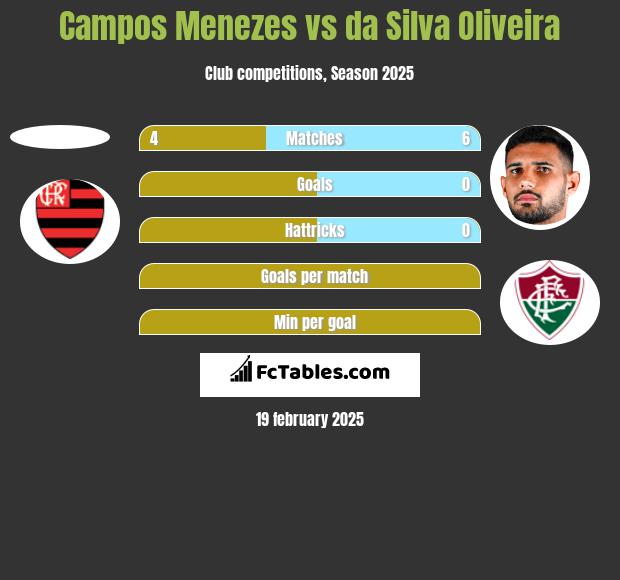 Campos Menezes vs da Silva Oliveira h2h player stats