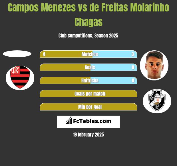 Campos Menezes vs de Freitas Molarinho Chagas h2h player stats