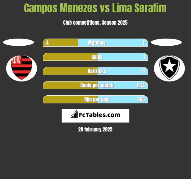 Campos Menezes vs Lima Serafim h2h player stats