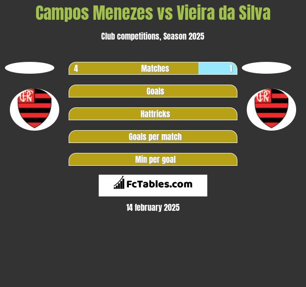 Campos Menezes vs Vieira da Silva h2h player stats