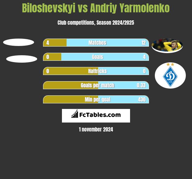 Biloshevskyi vs Andrij Jarmołenko h2h player stats