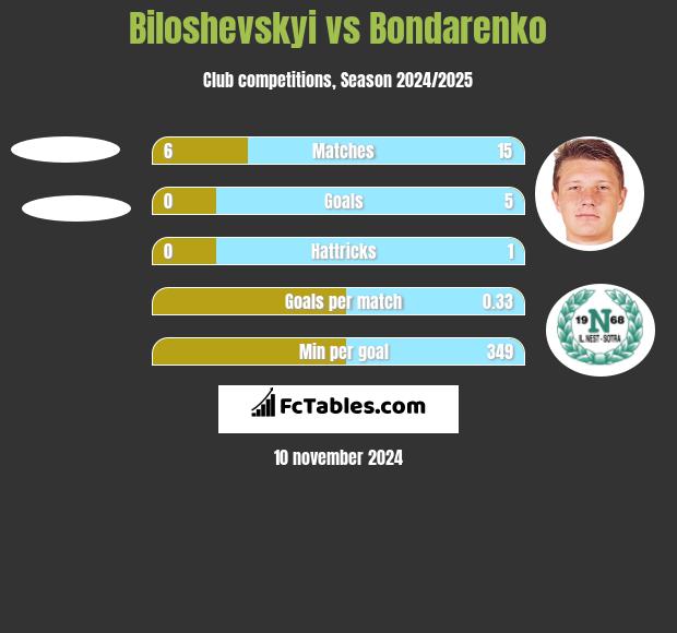 Biloshevskyi vs Bondarenko h2h player stats