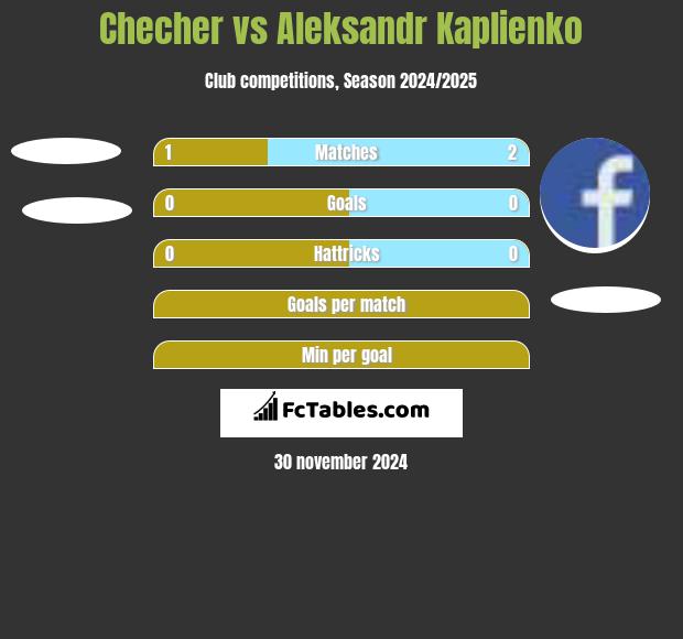 Checher vs Aleksandr Kaplienko h2h player stats