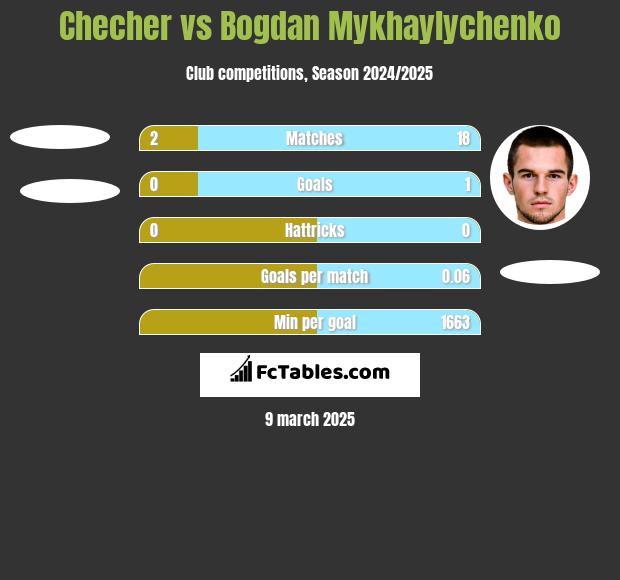 Checher vs Bogdan Mykhaylychenko h2h player stats