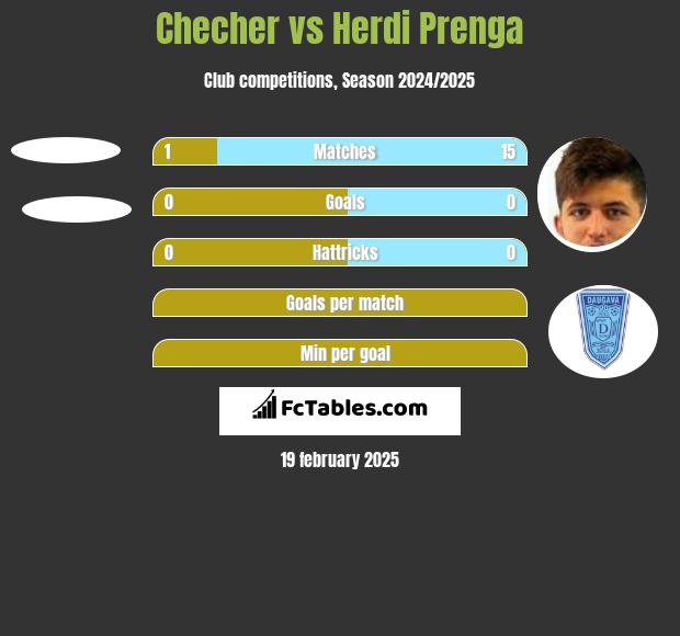 Checher vs Herdi Prenga h2h player stats