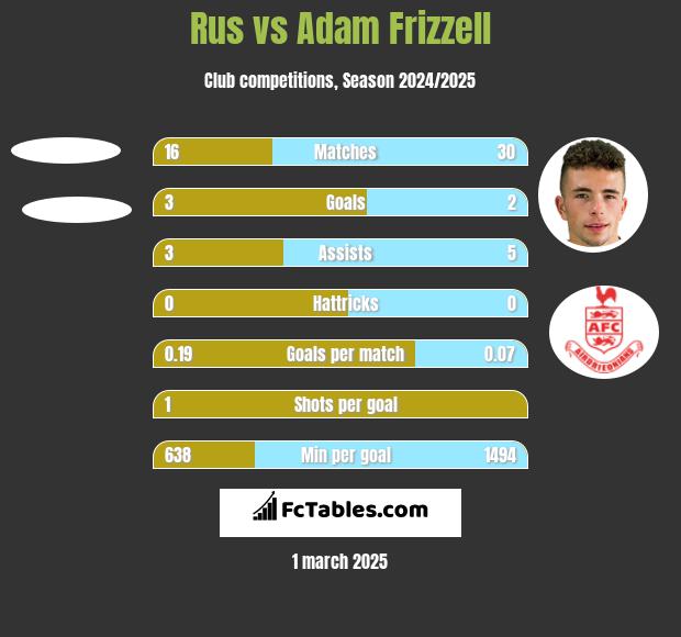 Rus vs Adam Frizzell h2h player stats