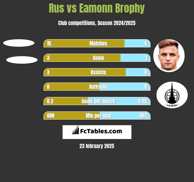 Rus vs Eamonn Brophy h2h player stats