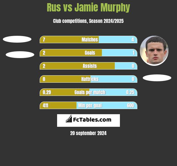 Rus vs Jamie Murphy h2h player stats