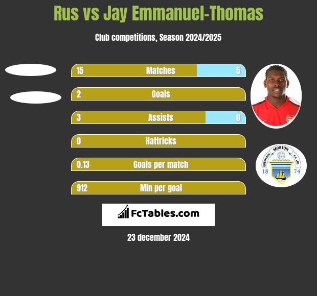 Rus vs Jay Emmanuel-Thomas h2h player stats