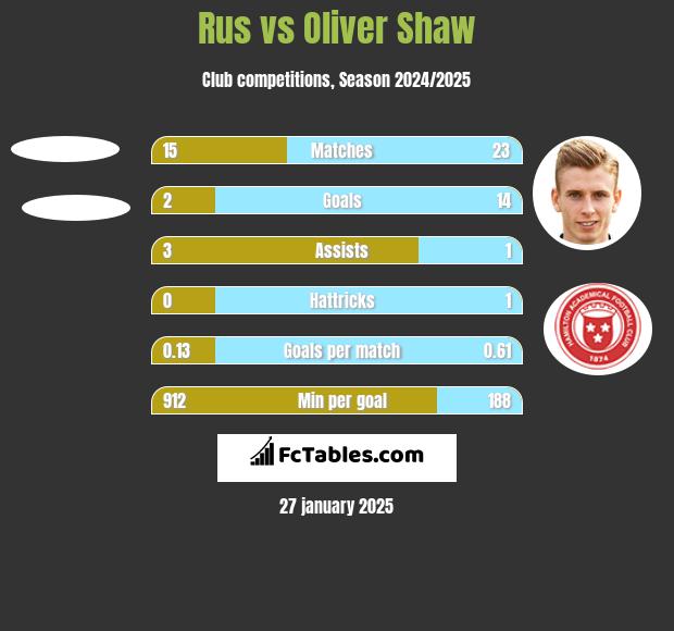 Rus vs Oliver Shaw h2h player stats