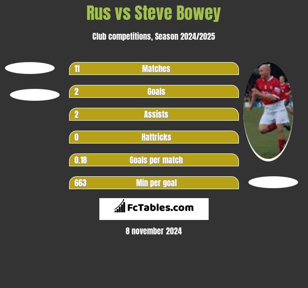 Rus vs Steve Bowey h2h player stats