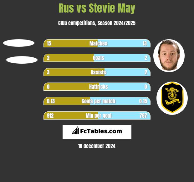 Rus vs Stevie May h2h player stats