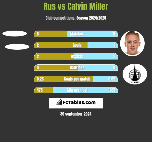 Rus vs Calvin Miller h2h player stats