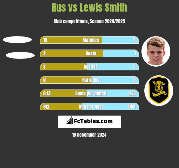 Rus vs Lewis Smith h2h player stats