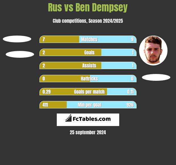 Rus vs Ben Dempsey h2h player stats