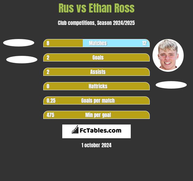 Rus vs Ethan Ross h2h player stats