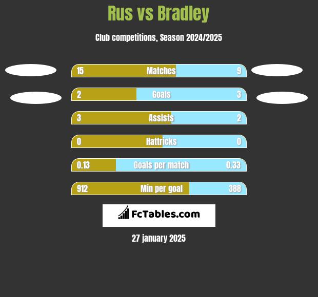 Rus vs Bradley h2h player stats