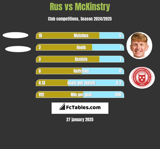 Rus vs McKinstry h2h player stats