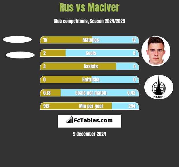 Rus vs MacIver h2h player stats