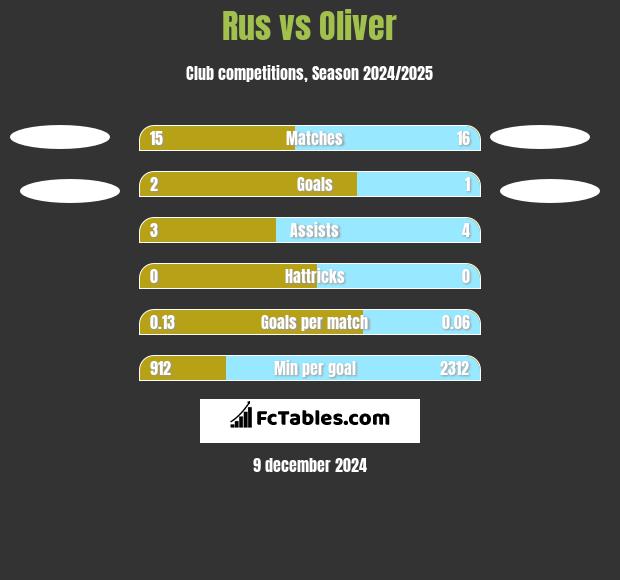 Rus vs Oliver h2h player stats