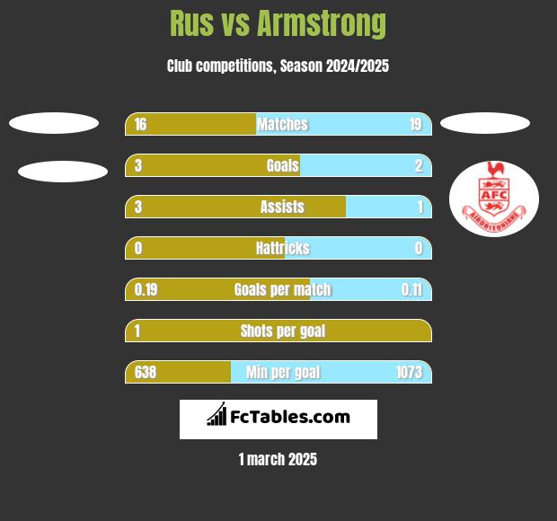 Rus vs Armstrong h2h player stats