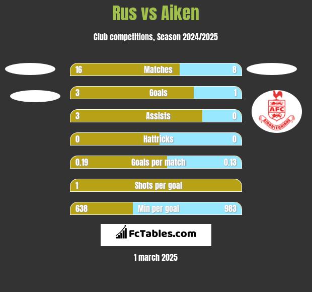 Rus vs Aiken h2h player stats