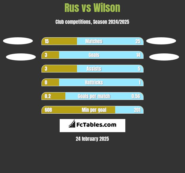 Rus vs Wilson h2h player stats