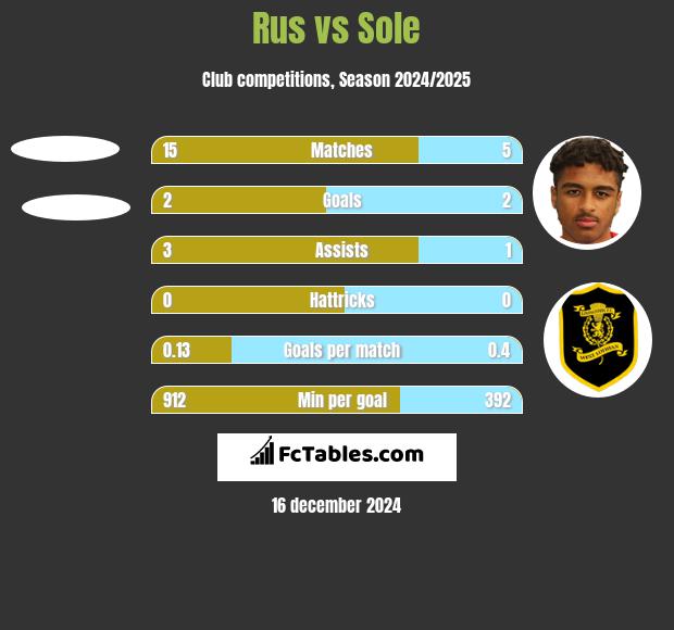 Rus vs Sole h2h player stats