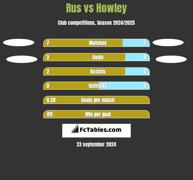 Rus vs Howley h2h player stats